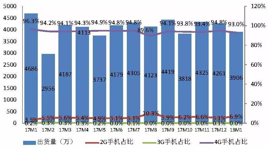 2018年1月國內(nèi)手機(jī)市場出貨量3906.4萬部