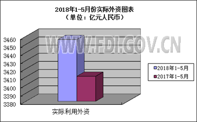 2018年1-5月全國新設(shè)立外商投資企業(yè)24026家