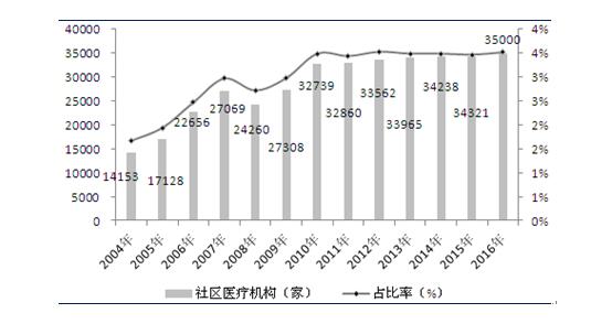 社區(qū)醫(yī)療產(chǎn)業(yè)在醫(yī)療體系中的地位淺析