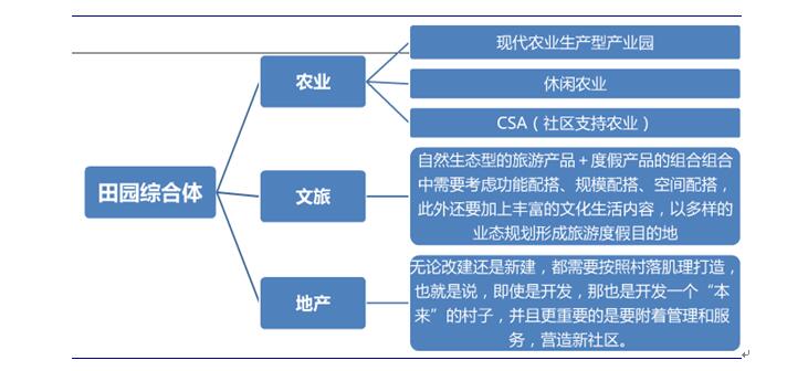 中國田園綜合體模式探索及實施戰(zhàn)略分析