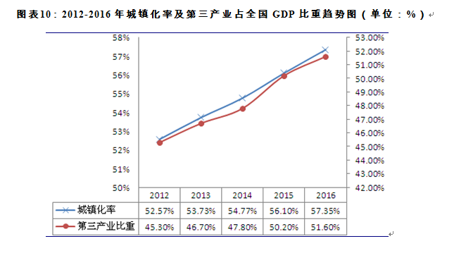 產(chǎn)業(yè)地產(chǎn)建設(shè)經(jīng)濟(jì)環(huán)境分析 產(chǎn)業(yè)地產(chǎn)建設(shè)與GDP增長的相關(guān)性