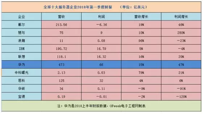 2018全球十大服務(wù)器企業(yè)QI財(cái)報(bào)背后：AI、大數(shù)據(jù)拉動(dòng)行業(yè)復(fù)蘇