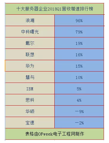 2018全球十大服務(wù)器企業(yè)QI財(cái)報(bào)背后：AI、大數(shù)據(jù)拉動(dòng)行業(yè)復(fù)蘇