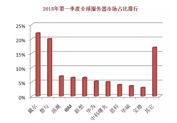 2018全球十大服務(wù)器企業(yè)QI財(cái)報(bào)背后：AI、大數(shù)據(jù)拉動(dòng)行業(yè)復(fù)蘇