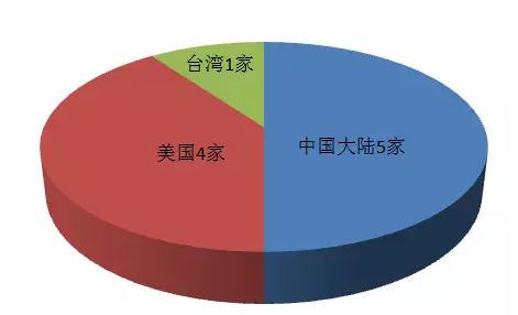 2018全球十大服務(wù)器企業(yè)QI財(cái)報(bào)背后：AI、大數(shù)據(jù)拉動(dòng)行業(yè)復(fù)蘇