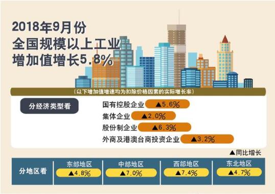 1-9月份，規(guī)模以上工業(yè)增加值同比增長6.4%，較1-8月份回落0.1個(gè)百分點(diǎn)