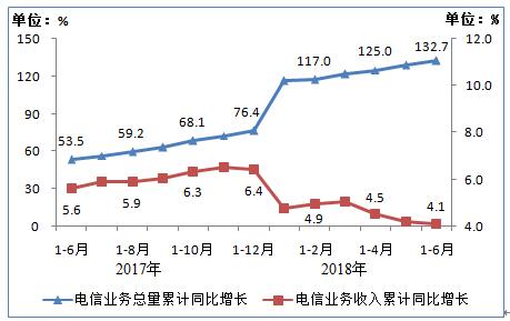 工信部：2018年7月份通信業(yè)經(jīng)濟運行情況