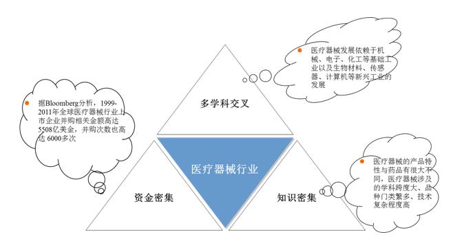 發(fā)展、創(chuàng)新、升級(jí)——醫(yī)療器械行業(yè)未來(lái)發(fā)展的三要素