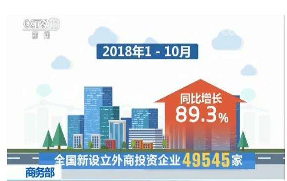 今年1—10月，全國新設(shè)立外商投資企業(yè)49545家，實(shí)際使用外資7011.6億元