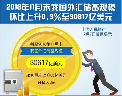 截至11月末，我國外匯儲備規(guī)模為30617億美元，終結(jié)三連降?