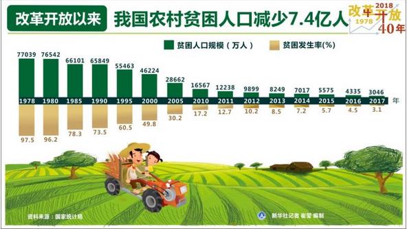 改革開放40年，我國農(nóng)村貧困人口減少7.4億人，年均減貧人口規(guī)模接近1900萬人