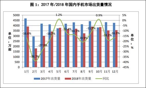 2018年全年，國內(nèi)手機(jī)市場總體出貨量4.14億部，同比下降15.6%，國產(chǎn)品牌手機(jī)出貨量3218.3萬部，同比下降9.6%??