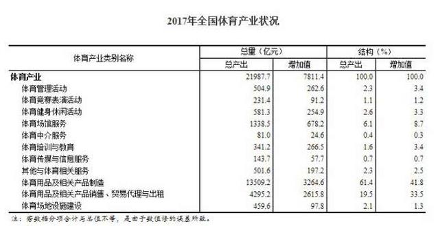 2017年全國體育產(chǎn)業(yè)總規(guī)模(總產(chǎn)出)為2.2萬億元，比2016年增長15.7%?