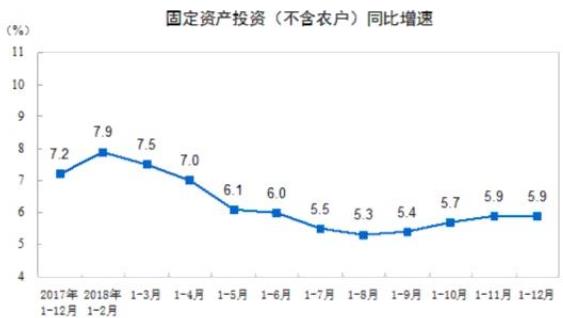 2018年1-12月，全國固定資產(chǎn)投資(不含農(nóng)戶)635636億元，其中，民間固定資產(chǎn)投資394051億元