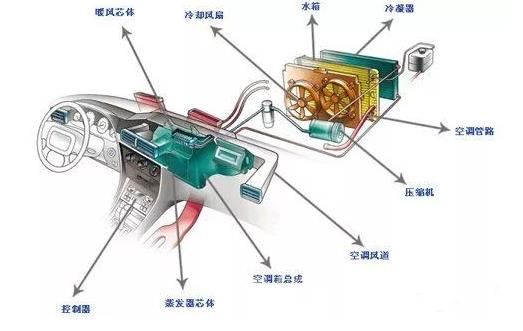 汽車工業(yè)的空調(diào)系統(tǒng)正向著輕量化、高效化且滿足電動(dòng)車方向發(fā)展