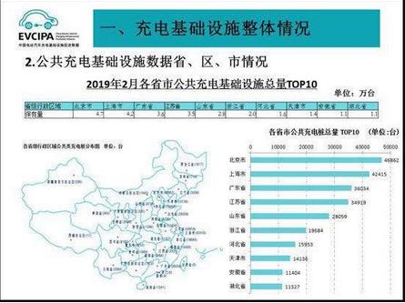 截至2019年2月，全國公共充電樁和私人充電樁總計保有量為86.6萬臺，同比增長76.8%??