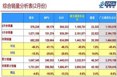 2019年1-2月累計批發(fā)新能源乘用車14.3萬輛，累計增量8萬輛，批發(fā)累計增長133.8%?