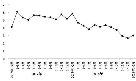 今年1月至2月，北京市實現(xiàn)社會消費品零售總額1793.8億元，同比增長3%