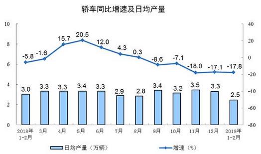 2019年1-2月份，規(guī)模以上工業(yè)增加值同比實(shí)際增長5.3%