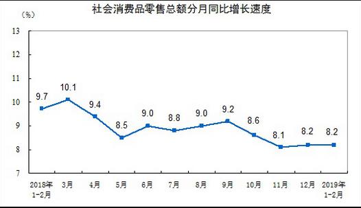 統(tǒng)計局：2019年1-2月份，社會消費品零售總額66064億元，限額以上單位消費品零售額23096億元