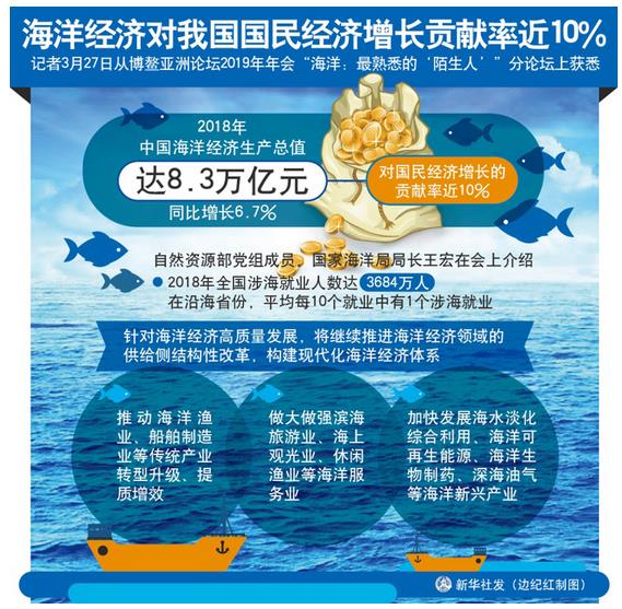 2018年，中國海洋經濟生產總值達8.3萬億元，同比增長6.7%，對國民經濟增長的貢獻率近10%