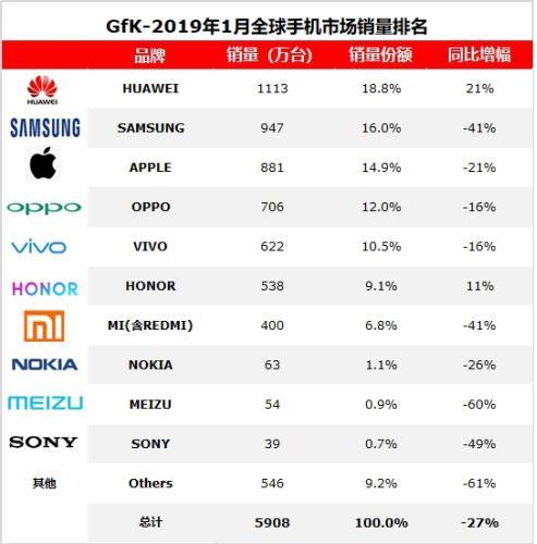 2019年1月，海外智能手機(jī)市場(chǎng)容量(不含中國(guó)市場(chǎng))2851萬臺(tái)，同比下降35%