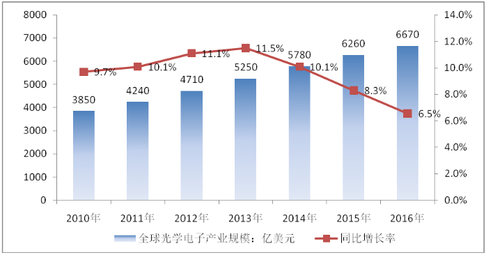 光學(xué)光電子行業(yè)現(xiàn)狀及前景市場現(xiàn)狀及需求分析商業(yè)計劃書