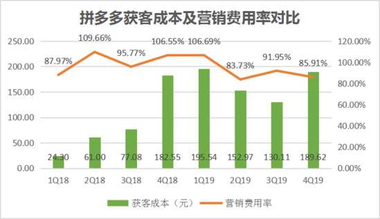 焦點分析丨“百億補(bǔ)貼”交卷，拼多多撒錢換來了什么？