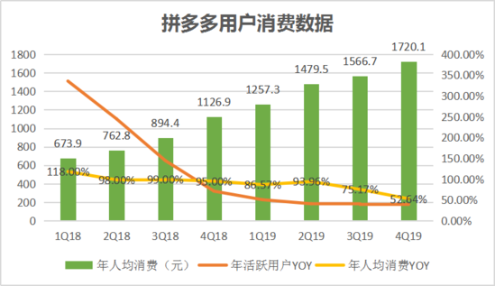 焦點分析丨“百億補(bǔ)貼”交卷，拼多多撒錢換來了什么？