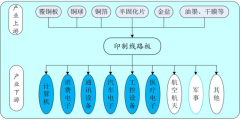 印制電路板PCB行業(yè)競(jìng)爭(zhēng)格局與可行性研究報(bào)告