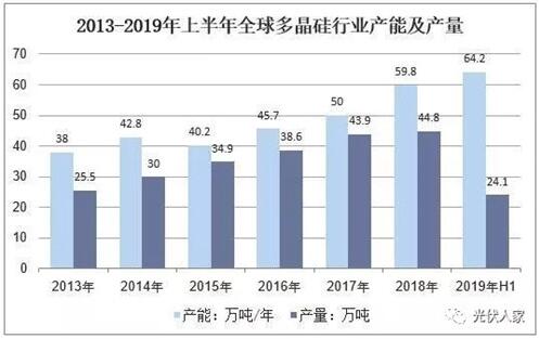 多晶硅行業(yè)產(chǎn)能產(chǎn)量分析及進(jìn)口車情況分析預(yù)測(cè)