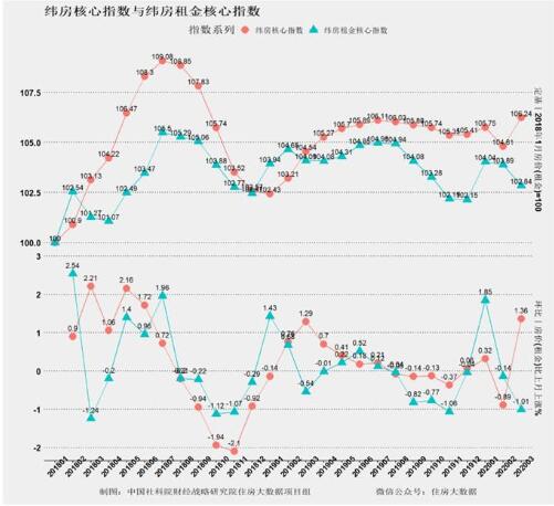 住房大數(shù)據(jù)報(bào)告 , 全國(guó)多城綜合價(jià)格超去年最高價(jià)