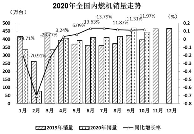 10月內燃機銷量持續(xù)增長 龍頭企業(yè)保持盈利