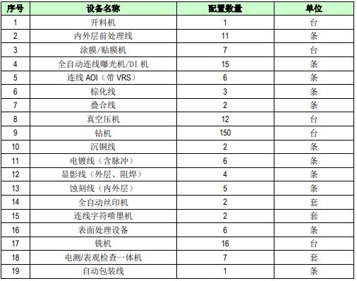 江西井岡山印制電路板建廠項(xiàng)目可行性研究報(bào)告