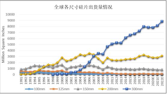 半導(dǎo)體硅片市場快速發(fā)展下游應(yīng)用發(fā)展帶動半導(dǎo)體硅片需求增長