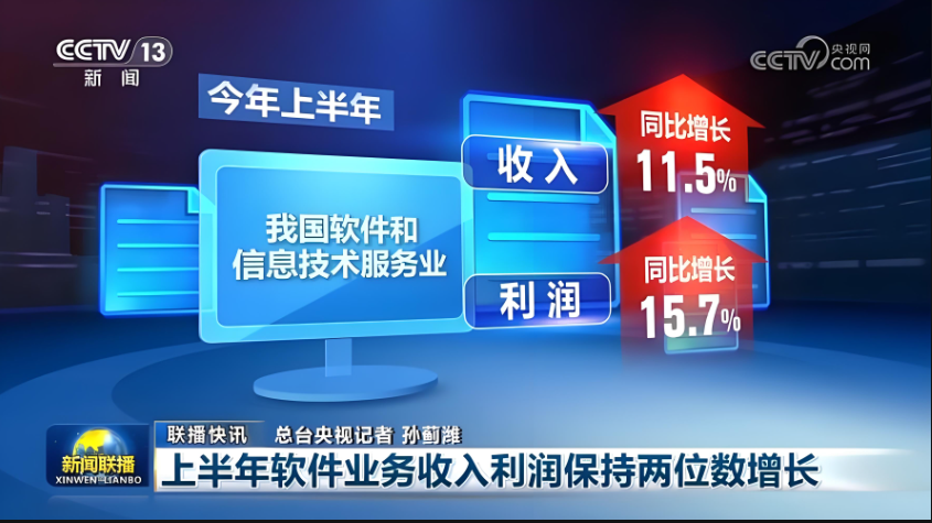 上半年，我國軟件業(yè)務(wù)收入62350億元，同比增長11.5%，利潤總額7347億元，同比增長15.7%