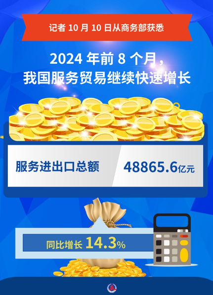 2024年前8個月，中國服務進出口總額48865.6億元，同比增長14.3%