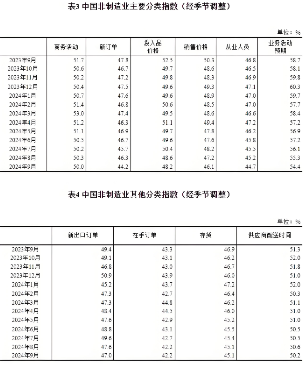 9月份，我國(guó)制造業(yè)采購(gòu)經(jīng)理指數(shù)為49.8%，非制造業(yè)商務(wù)活動(dòng)指數(shù)為50.0%，綜合PMI產(chǎn)出指數(shù)為50.4%