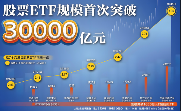 近日，境內(nèi)ETF規(guī)模首次突破3萬億元，相較最初的54億元（2004年）增長了約628倍