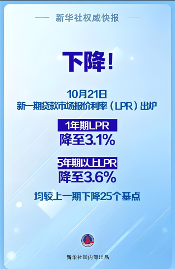 2024年10月貸款市場(chǎng)報(bào)價(jià)利率（LPR）為：1年期LPR為3.1%，5年期以上LPR為3.6%