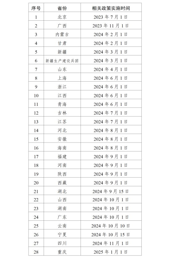 截至2024年10月31日，已有27個(gè)省份及新疆生產(chǎn)建設(shè)兵團(tuán)發(fā)文將輔助生殖技術(shù)納入醫(yī)保報(bào)銷(xiāo)范圍